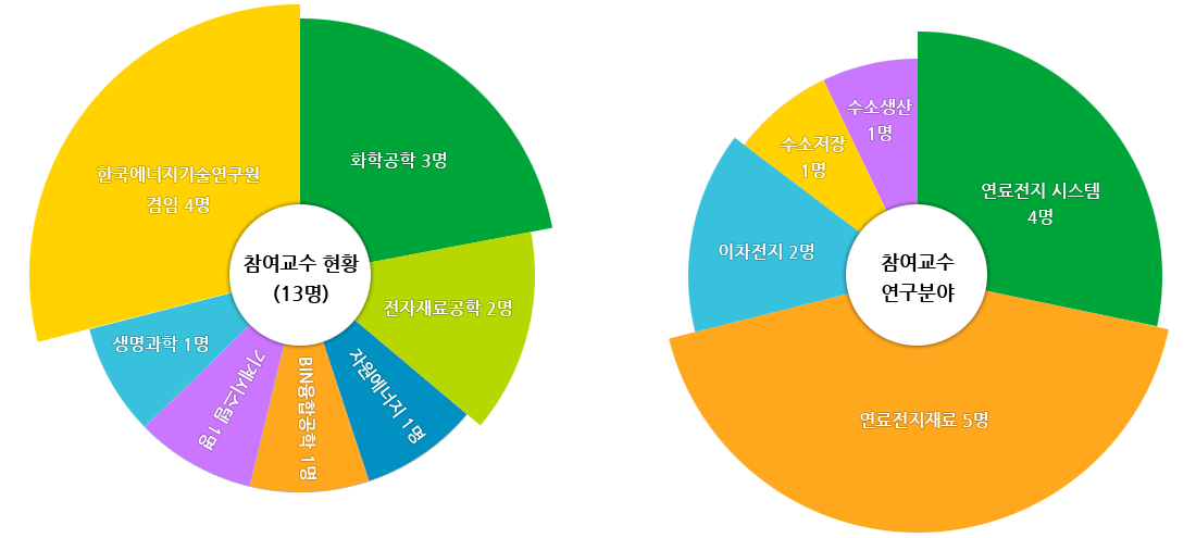 참여교수 전공 분야